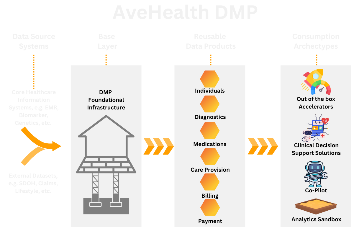 AveDMP Solution